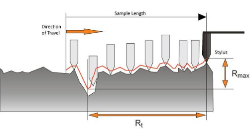 【兆恒機械】粗糙度對零件使用性能和壽命有什么影響？